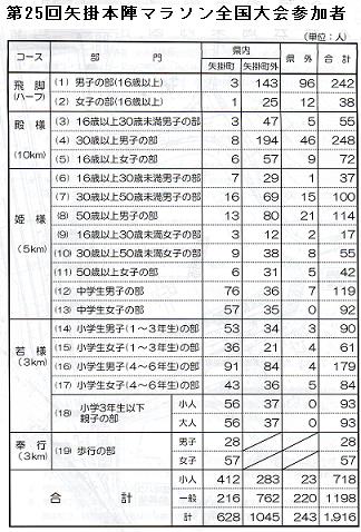 第25回 矢掛本陣マラソン全国大会 結果