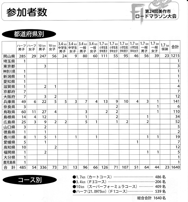 第24回美作市F1ロードマラソン大会出場者数