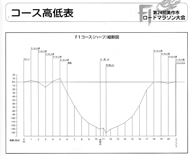 第24回美作市F1ロードマラソン大会 コース高低差