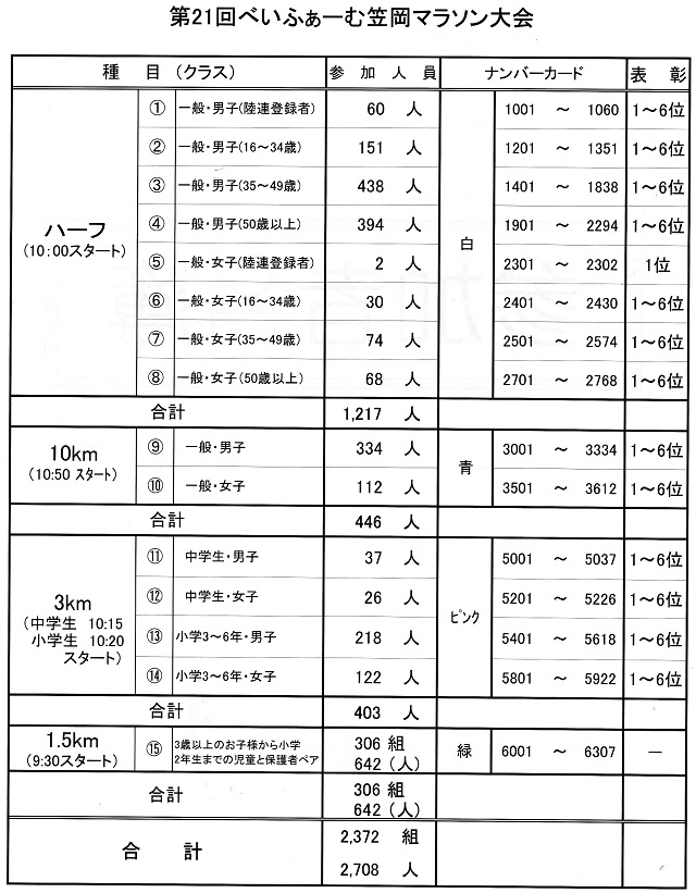 第21回べいふぁーむ笠岡マラソン大会 出場者数