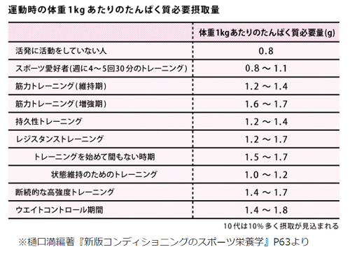 タンパク質 過剰摂取 腎臓を壊す ブログ