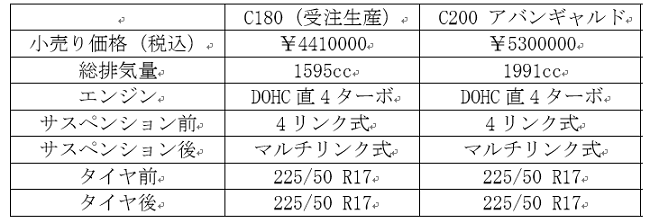 C180 C200 違い 比較 ベンツCクラス