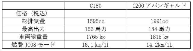 C180 C200 違い 比較 ベンツCクラス