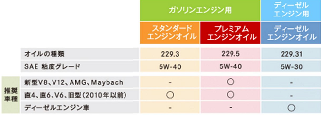 ベンツ W205 エンジンオイル交換 ブログ