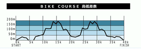 倉敷国際トライアスロン大会 バイクコース 高低差