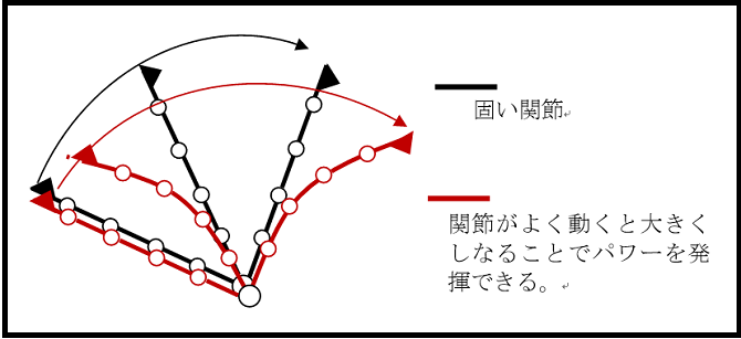 ランニング 柔軟性 大切