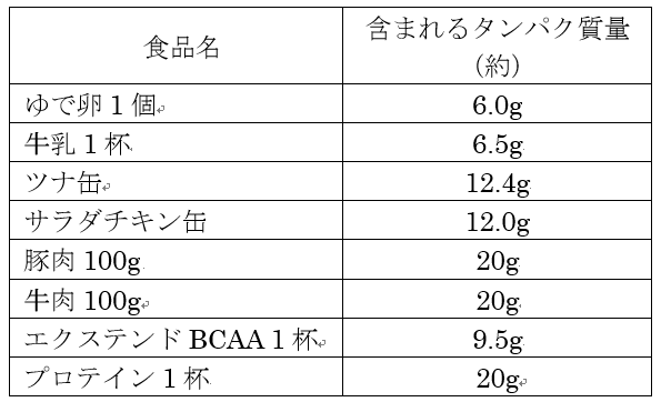 筋トレ　タンパク質　腎機能低下