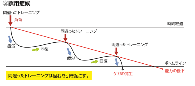 廃用・過用・誤用症候群