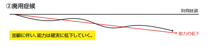 廃用・過用・誤用症候群