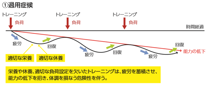 廃用・過用・誤用症候群