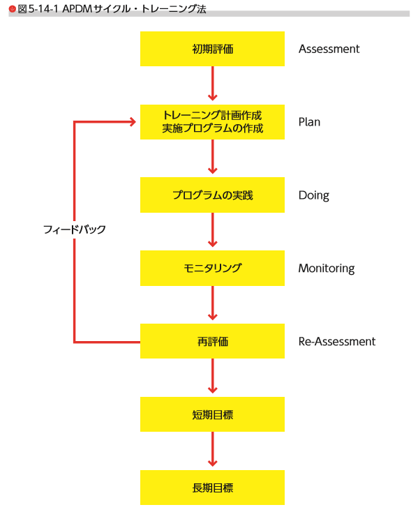 筋トレ トレーニング計画作成法