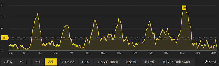 小豆島タートルマラソン 高低差