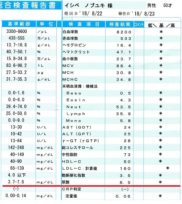 筋トレすると痛風になる　腎機能低下