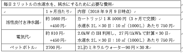 ミネラルウォーター 水道水 比較