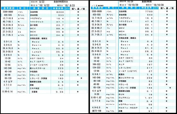 プロテインを飲み続けた後の血液検査結果