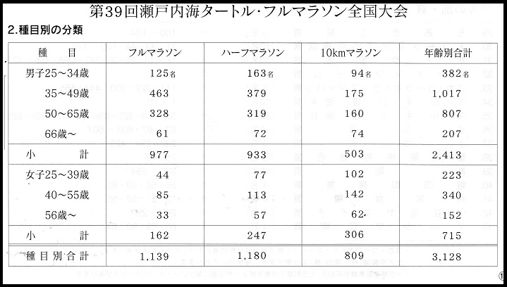 第39回瀬戸内海タートルフルマラソン全国大出場者内訳