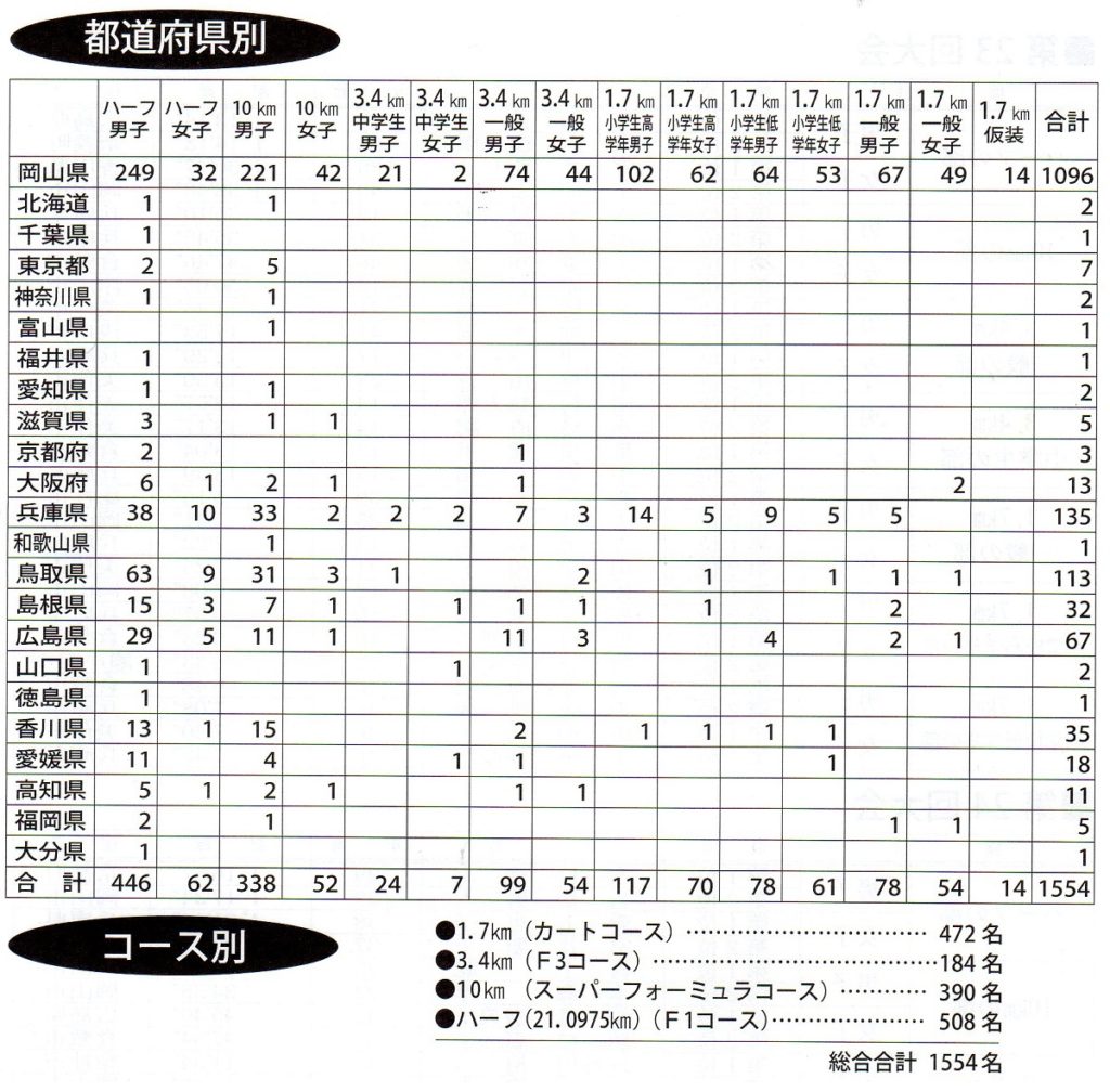 美作市F1ロードマラソン大会