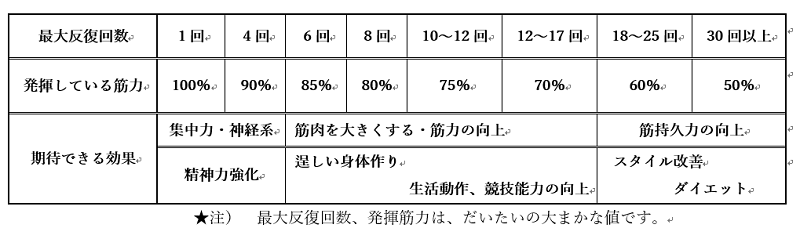 レペティション・マキシマム　意味