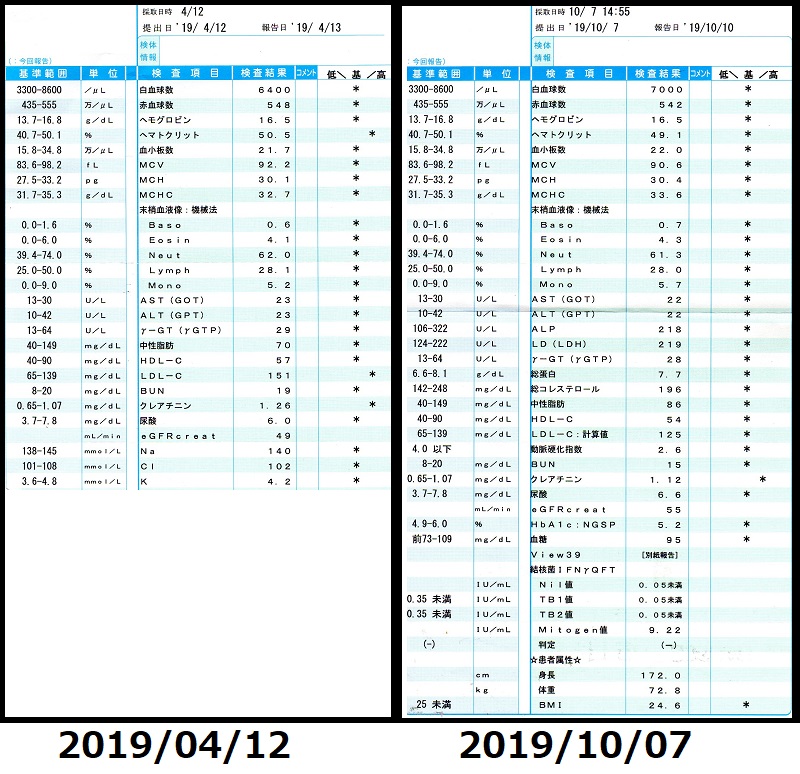 血液検査の結果
