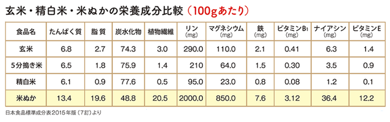 米アレルギー　無洗米