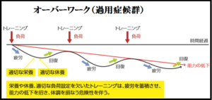 超回復　筋トレ　過用症候群