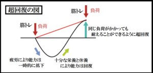 超回復　筋トレ
