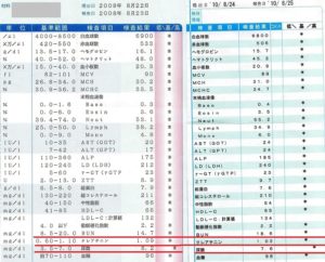 タンパク質　プロテイン　腎機能　血液検査