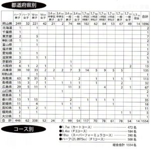 美作市F1ロードマラソン大会